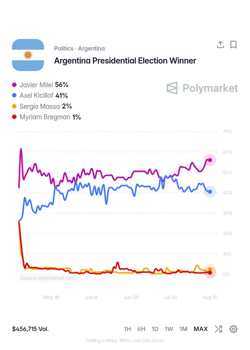 agusantonetti's tweet photo. 🇦🇷 | Javier Milei arrasa en el mercado de Polymarket para las elecciones presidenciales en Argentina.

Le saca 15 puntos de diferencia a Axel Kicillof que se encuentra en el segundo lugar y bajando.

Polymarket acertó, que yo recuerde, en todas las elecciones latinoamericanas. https://t.co/kY5LqL0vsY