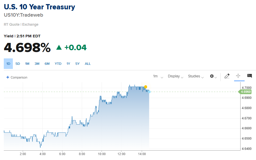 Barchart's tweet photo. U.S. 10-Year Yield back at 4.7% 🚨 🚨 Uh Oh 👀 https://t.co/izPSIrKc6j
