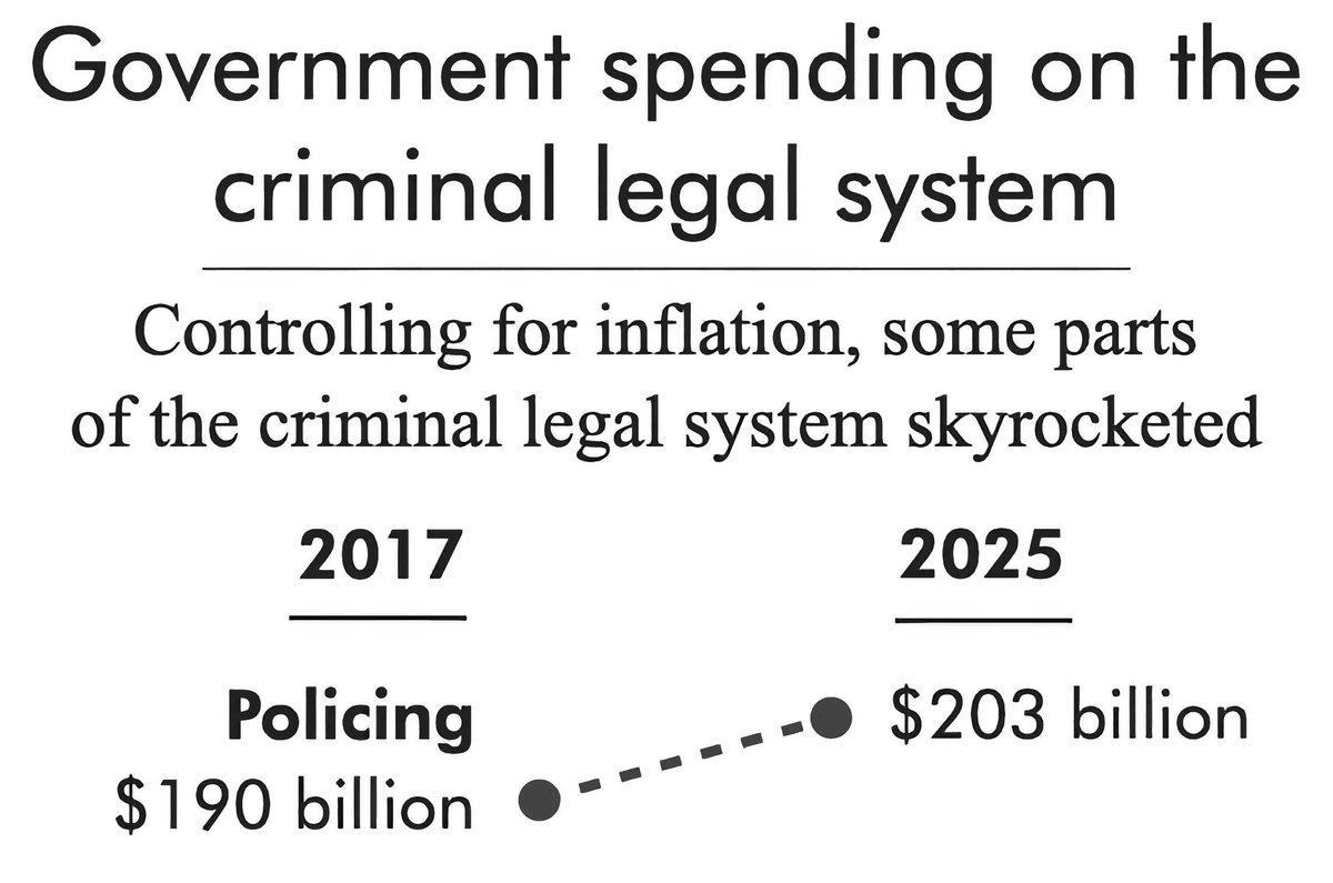 PrisonPolicy's tweet photo. 💰Since 2017, police funding has increased rapidly, now costing the U.S. more than $200 billion a year.

Keep that in mind the next time somebody tries to use calls to "defund the police" as a scapegoat. https://t.co/E38TlBXDdv