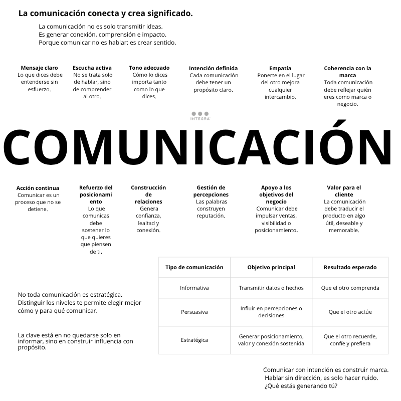 IntegraPB's tweet photo. #Comunicar no es solo hablar. Es crear sentido. Hoy, comunicar con intención es una ventaja #estratégica.  No basta con un mensaje claro ni con presencia en todos los canales.  La diferencia está en conectar lo que dices con lo que logras: Confianza · Posicionamiento · Valor https://t.co/f0neycMHCR