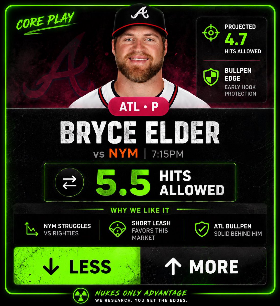 NukesOnlyVIP's tweet photo. He’s going UNDER📉

$25 to someone who❤️ &amp; RT when it hits 
(must be following )

#Gambling𝕏 #PrizePicks #MLBPredictions https://t.co/tZL7av3LTE