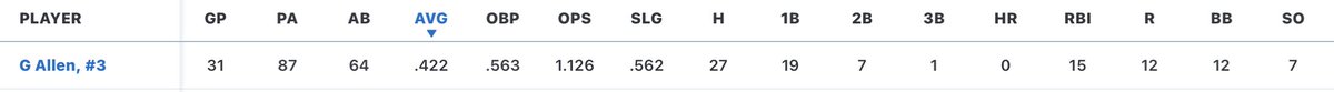 gage10allen's tweet photo. Our summer season wrapped up about a week ago at the @Chandlerbats National Championship at the University of Tennessee. I'm so glad I got to share a summer with my teammates and coaches @beastbaseball_ . Below are my stats from the final showcase as well as my summer stats: https://t.co/Rmo0Ua3Qm7