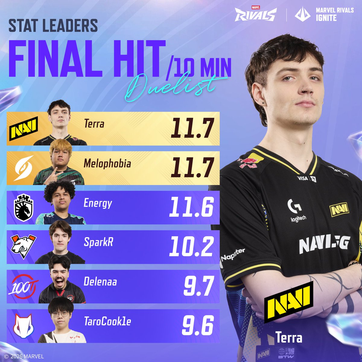 RivalsEsports's tweet photo. Mid-Season Finals Stat Check    

The Duelists showed up.

#MarvelRivalsㅤ #IGNITE https://t.co/T3WFQ6C0A5