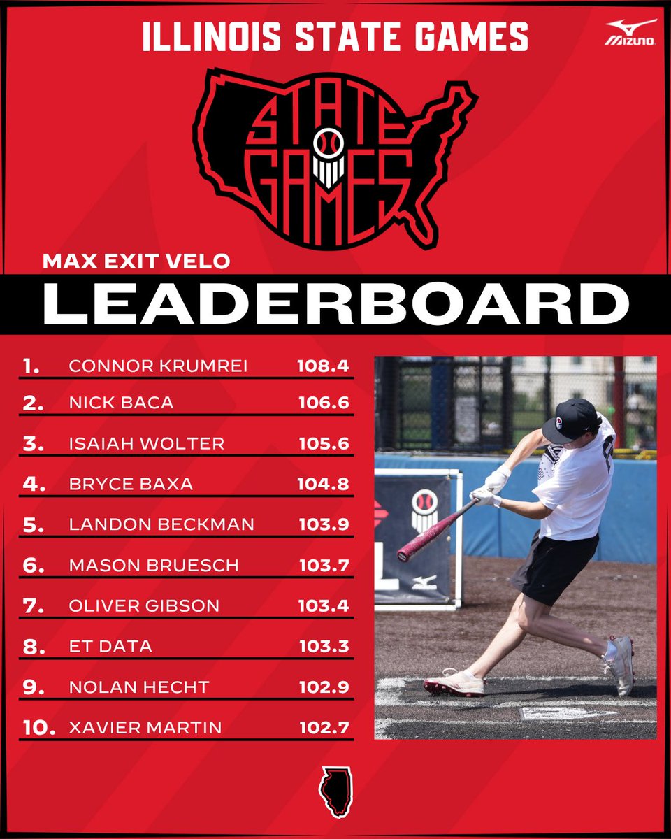 PrepBaseballIL's tweet photo. #𝗜𝗟𝗦𝘁𝗮𝘁𝗲𝗚𝗮𝗺𝗲𝘀: 𝗠𝗮𝘅 𝗘𝘅𝗶𝘁 𝗩𝗲𝗹𝗼 𝗟𝗲𝗮𝗱𝗲𝗿𝘀

The top exit velocities recorded at this year's Illinois State Games. Find more event leaderboards, below.👇 

🔗 https://t.co/U2zgz6Tulv | @prepbaseball https://t.co/t6e8OBfFT6