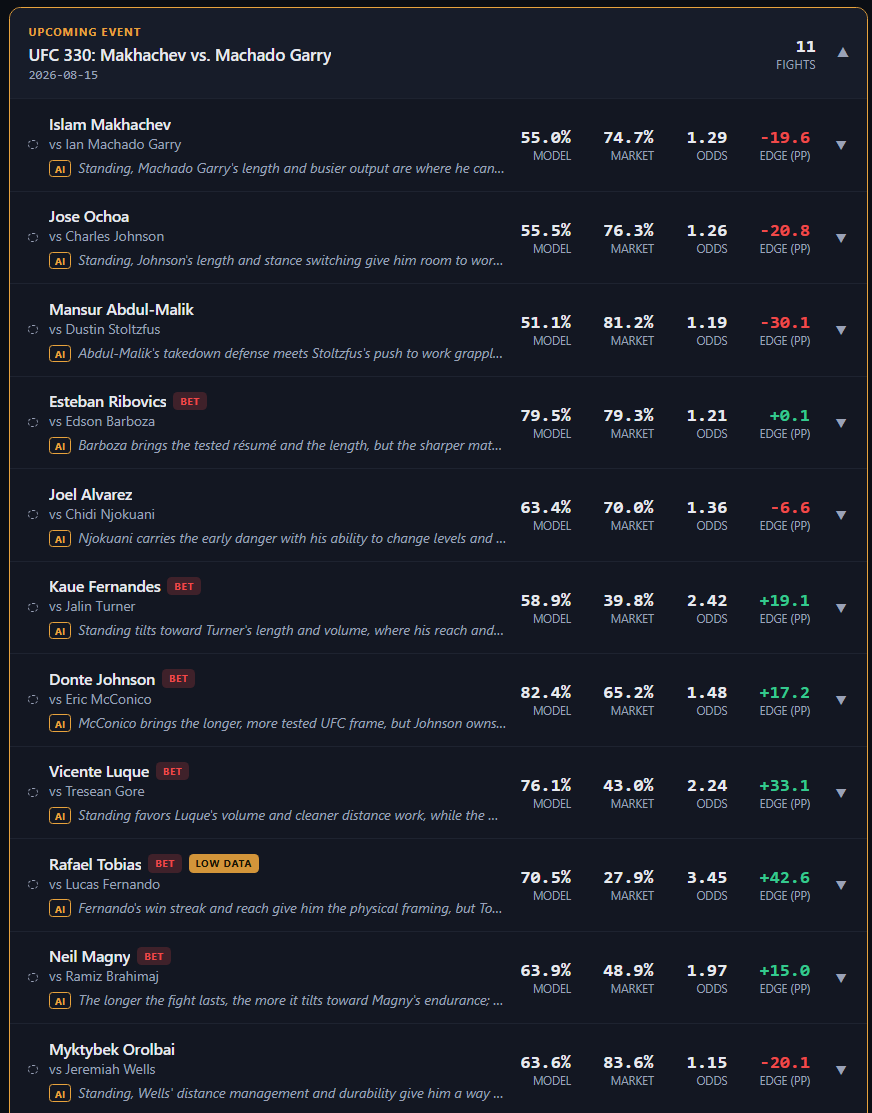 FightIntelMMA's tweet photo. 🥊📊 UFC 330 | Model vs Early Market

Model higher than market:

⚠️ Tobias: 70.5% model vs 27.9% market (low data)
🔥 Luque: 76.1% vs 43.0%
⬆️ Fernandes: 58.9% vs 39.8%
⬆️ Johnson: 82.4% vs 65.2%
⬆️ Magny: 63.9% vs 48.9%
🟰 Ribovics: 79.5% vs 79.3%

Early lines only. Odds will keep moving throughout the week.
#UFC330