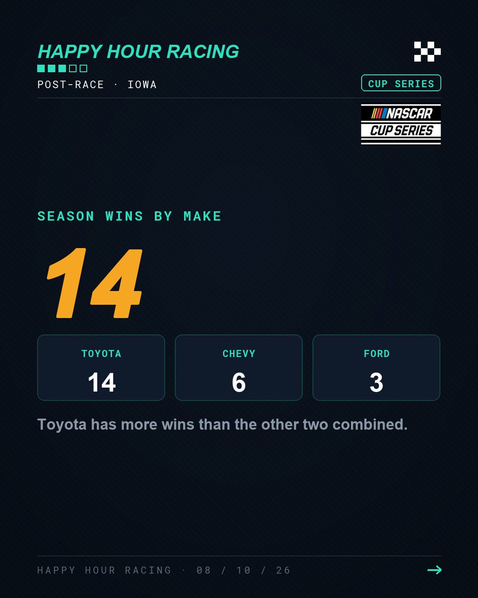HappyHourRacin's tweet photo. Toyota owns the 2026 NASCAR Cup Series, and the Iowa Corn 350 proved it.

Toyota dynasty, or is the field handing it over? Pick a side.
#NASCAR #CupSeries https://t.co/WkfPRXYwMQ