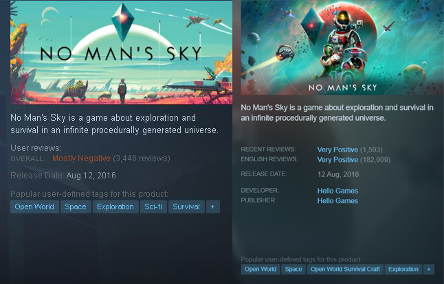 SurvivalGN's tweet photo. 10 years ago, No Man's Sky launched on Steam to mostly negative reviews.

Today, it's one of the most acclaimed survival games, with millions of players who, according to the developers, have explored less than 1% of planets. https://t.co/CUOBeB4iVF