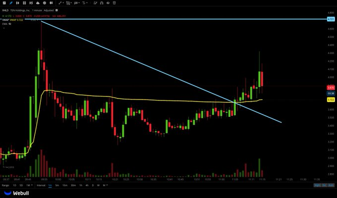 starbizzyent's tweet photo. $XHLD

Given to members at the $3.7

Gave you guys entry on this last week at $1.4 and now again today 

Life does not get better than this!! https://t.co/zP4dGkyziM
