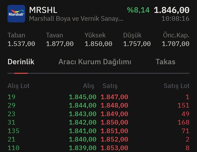 YoelFortner15's tweet photo. #MRSHL +8,14% ilk 10 dakikada 💥 Analizim ve saati aşağıda 📷   Allah bereket versin.  Bir sonraki hisse için PROFİLDEKİ LİNKTEN KANALA KATILMAYI UNUTMAYIN!  #borsa #xu100 #bist100 https://t.co/KCKp5gUcfr