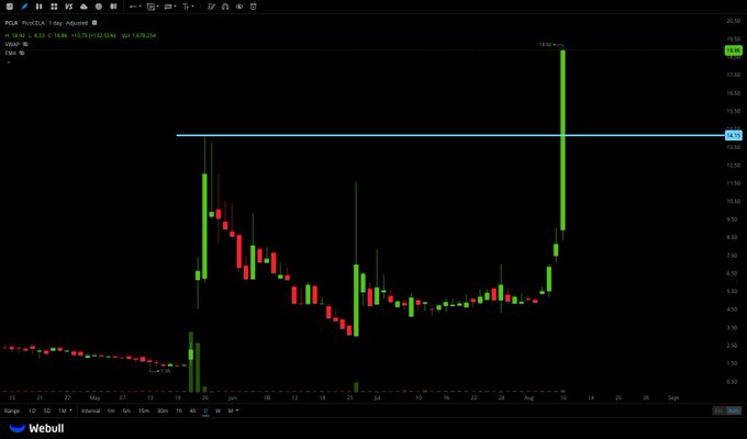 starbizzyent's tweet photo. $PCLA

Broke $14 i will either wait for pull back to this level or over $20 for a potential play 

I wont post how its over $12 and look good my dog can do that 

I will time a perfect entry 

Over $20 can see $22/24++ https://t.co/Ya7OarcuzL