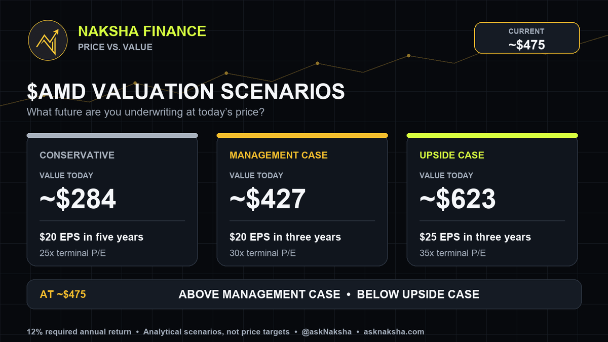asknaksha's tweet photo. PRICE VS. VALUE: $AMD

AMD’s business is not rolling over; the stock’s expectations are.

At roughly $475 today, AMD looks expensive on present earnings and cash flow. It becomes reasonably valued only if you assume AMD delivers most of its ambitious AI growth plan.

WHY THE CHART LOOKS WEAK

Using the completed August 7 daily close:

• Close: $483.36, down 16.8% from the June 30 closing peak of $580.91
• Price is below the 20-day average near $503 and the 50-day average near $514
• The post-earnings decline came on unusually heavy volume
• AMD remains well above its rising 100-day and 200-day averages

That makes this an intermediate correction or topping process, not yet a confirmed long-term bear trend.

Reclaiming roughly $503–$514 and then $530 would improve the chart. Losing $469–$455, followed by $429, would strengthen the rollover thesis.

IS AMD OVERPRICED?

It depends on which future you underwrite.

At approximately $475 and 1.659 billion diluted shares:

• Equity value is about $789 billion
• Cash and investments are approximately $13.1 billion versus $3.2 billion of debt
• Enterprise value is about $779 billion
• First-half free cash flow was approximately $4.1 billion

Simply annualizing that first-half cash flow produces an enterprise-value/free-cash-flow multiple near 95x -clearly expensive, although second-half cash flow should be stronger.

AMD’s own three-to-five-year targets are greater than 35% company revenue CAGR, greater than 35% non-GAAP operating margin, and more than $20 of non-GAAP EPS.

At today’s price, the stock is already trading at almost 24x that future $20 of EPS, not current earnings.

VALUATION SCENARIOS

Using a 12% required annual return:

CONSERVATIVE - VALUE TODAY: ~$284
$20 EPS in five years
25x terminal P/E

MANAGEMENT CASE - VALUE TODAY: ~$427
$20 EPS in three years
30x terminal P/E

UPSIDE CASE - VALUE TODAY: ~$623
$25 EPS in three years
35x terminal P/E

MY INTERPRETATION

• $340–$430: defensible fair-value range if AMD reaches approximately $20 EPS within three to five years
• Below roughly $350: begins to provide a meaningful margin of safety under those assumptions
• Around $475: requires earlier achievement, more than $20 EPS, or AMD retaining a very high terminal multiple
• $600+: requires something closer to the upside scenario

AMD is therefore not necessarily irrationally overpriced, but it is not value-priced. The current price already discounts substantial success.

That is the distinction I care about: an excellent company can continue executing while its stock corrects toward a less demanding set of expectations.

Sources:
Q2 2026 results: https://t.co/JzvSM4is1R
Long-term targets: https://t.co/RmoEdubLzY

Market data as of August 10, 2026; indicators use completed daily data through August 7. Scenario values are analytical estimates, not price targets. Educational only—not financial advice.