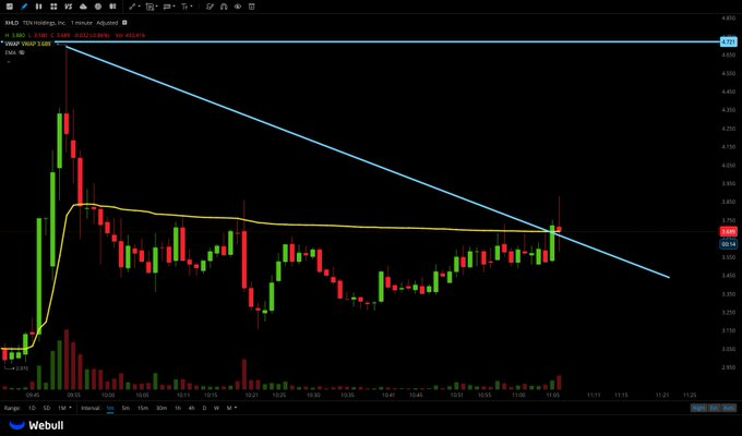 starbizzyent's tweet photo. $XHLD
 
$3.7-3.8 RESISTANCE ON THIS 

NEEDS TO CLOSE OVER THIS LEVEL FOR FURTHER UPSIDE INTO $4.2++ https://t.co/sRzq4TyiFz