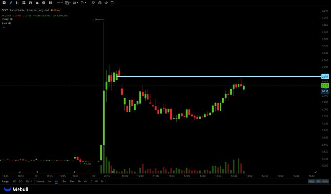 starbizzyent's tweet photo. $SCKT 

This name looks to have had a solid reversal here. $2.55 for further daily expansion zone into $3+ https://t.co/Gy6fGTUZAJ