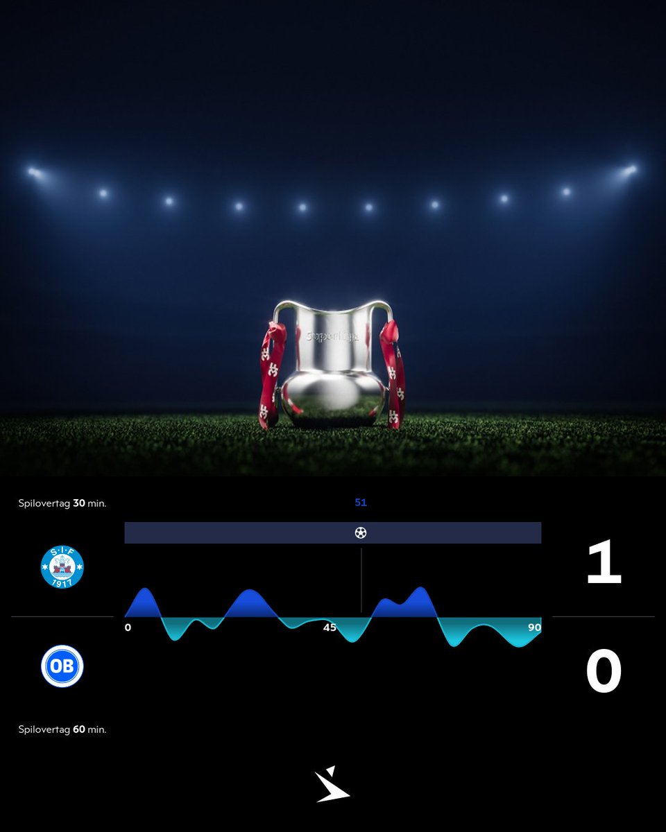 Superligaen's tweet photo. Spilovertag #SLDK #SIFOB #ditholdvoresliga https://t.co/fL302fhe5C