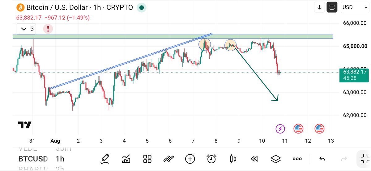 07hosa's tweet photo. #Bitcoin as technically expected.
#BTC #ShortTrade https://t.co/5Fw4Jl1AC2