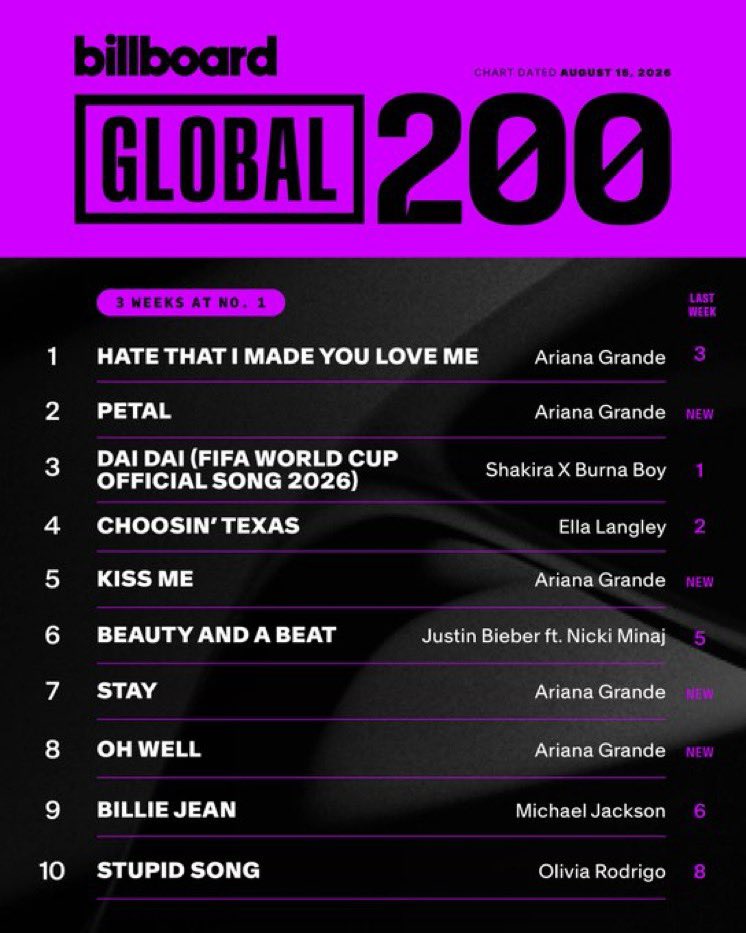 NickiCraveX's tweet photo. “Beauty and a Beat” by Justin Bieber and Nicki Minaj remains charting in the Top 10 of both Billboard Global charts:

🌎 #6 on the Global 200 
🌍 #5 on Global Excl. U.S. https://t.co/ISR9zPZkHr