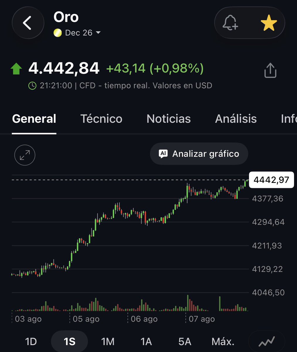 GustavoBolsa's tweet photo. Un 10% en una semana no está nada mal, para un metal cuya burbuja había pinchado…

Justifico que haya mucha gente que no entienda la tesis del oro, pero desde luego es imperdonable que muchos que dicen llamarse analistas sigan sin entender por qué estamos en un super ciclo. https://t.co/q8wOzr1bjZ