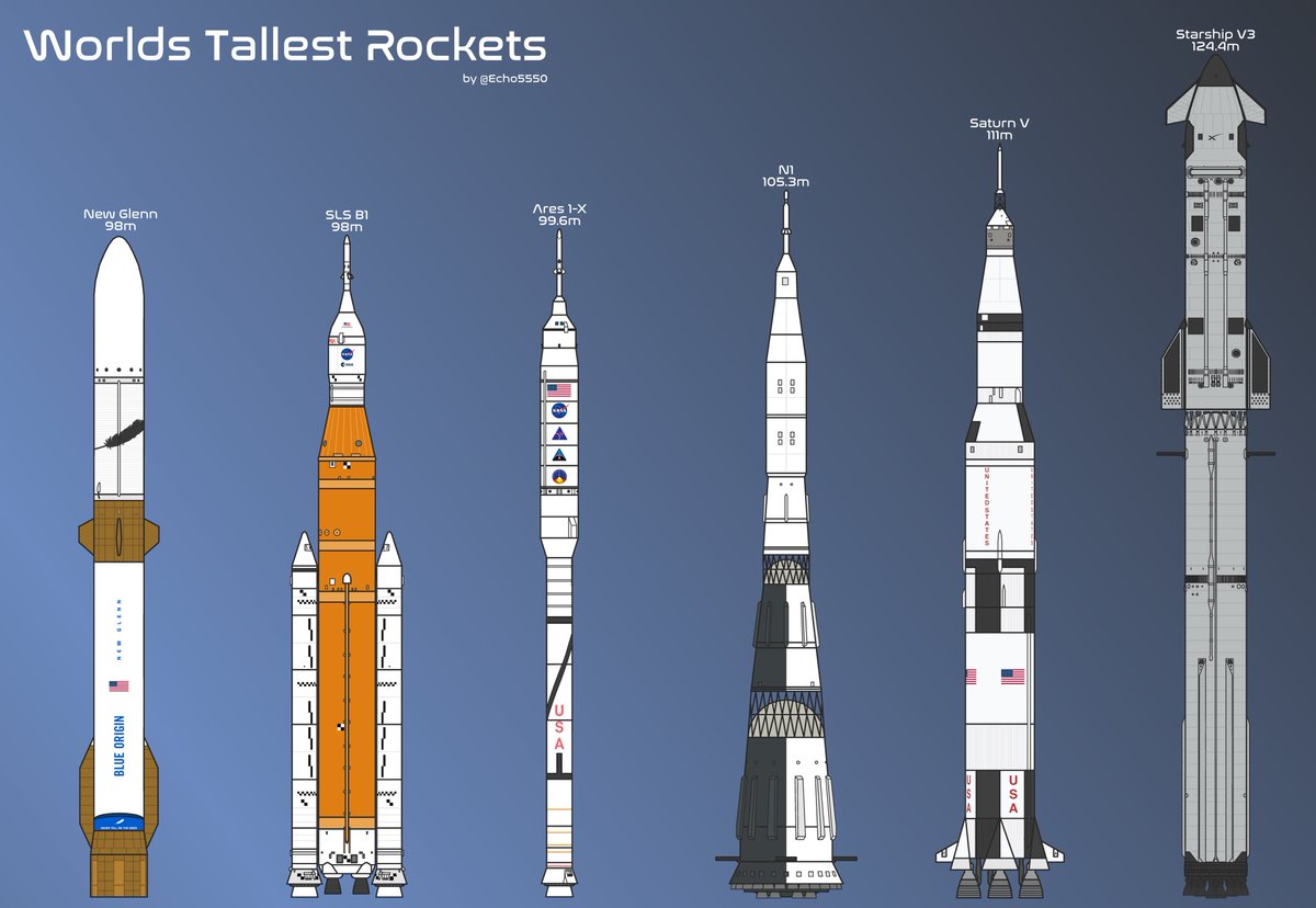 Echo5550's tweet photo. Did you know that the Ares 1-X is the fourth tallest rocket to fly? Even though it was only a test vehicle and never reached orbit, it beats out launchers like New Glenn and SLS. https://t.co/ZGKQKAonKX