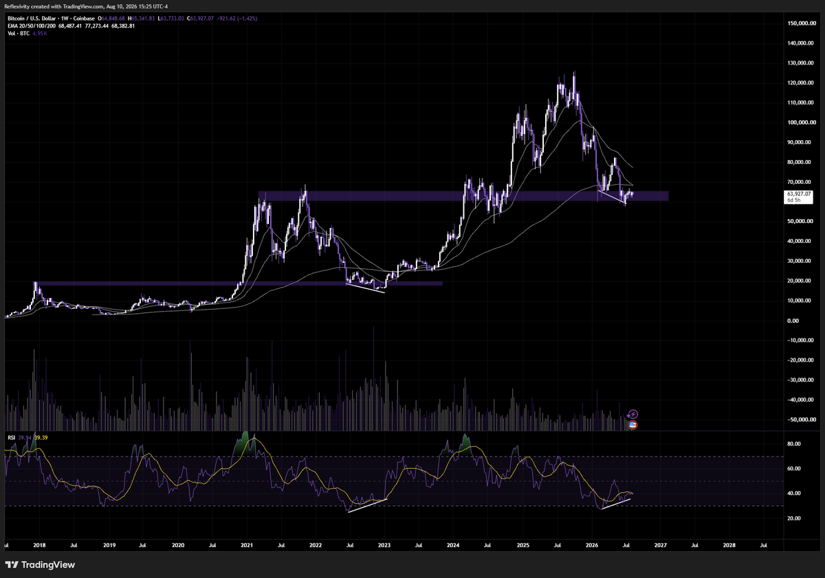 WClemente's tweet photo. Technicals on weekly timeframe for BTC acting similar to late 2022. 

Sell off into prior cycle all time highs with first oversold reading in years, bleeding into a bull divergence for price/momentum. https://t.co/Oo7V35AW8x