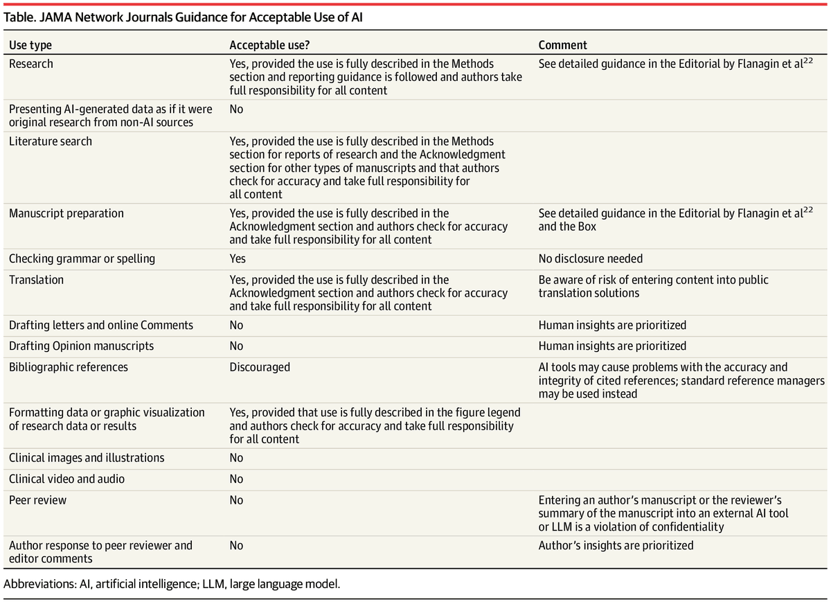 Table headed 'JAMA Network Journals Guidance for Acceptable Use of AI', listing use types against whether each is acceptable. Research, literature search, manuscript preparation, translation and formatting or graphic visualisation of data are permitted provided the use is fully described and authors take full responsibility for all content; checking grammar or spelling is permitted with no disclosure needed; bibliographic references are discouraged. Presenting AI-generated data as original research, drafting letters, online comments or Opinion manuscripts, clinical images and illustrations, clinical video and audio, peer review, and author responses to reviewers are all marked No, with peer review noted as a violation of confidentiality.