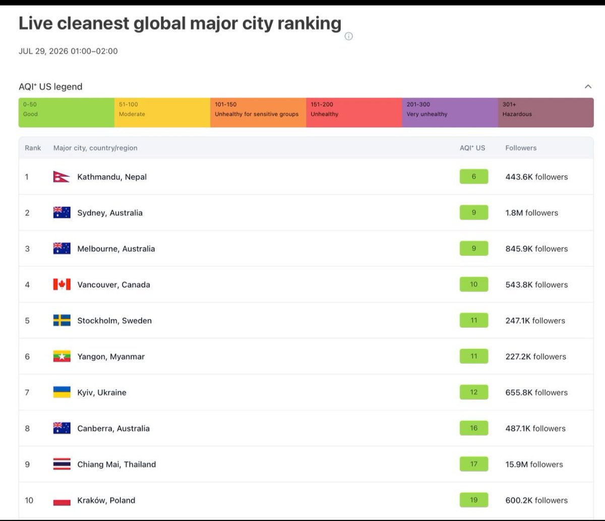 allamalla69's tweet photo. kathmandu was least polluted major city but no one posted about it, they didnt want to give credit to Balen sarkar.

Thank you Balen Sarkar. https://t.co/NwKWbJnrO5