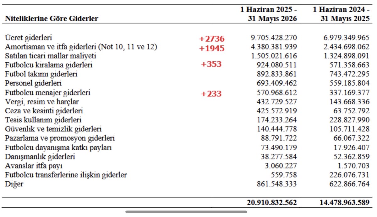 hakancebeci1905's tweet photo. Fb 31 Mayıs 2026 Mali Raporunu paylaştı.
(GS paylaşınca onu da hesaplayacağım)

TFF izin verebilir ama UEFA affetmez!

Fb Mali Raporu’na göre;
31 Mayıs 2026 hasılatı: 13,57 milyar TL
UEFA dönemsel ortalama kuruyla: ≈274 M€
UEFA hesabına esas tahmini düzeltilmiş gelir 295 M€

Güncel kadro brüt maaş maliyeti: =135 M€
Oyuncu amortismanı: = Yaklaşık 70 M€
Menajer + teknik ekip + diğer giderler: 15 M€
Total tahmini Squad Cost = 220 M€

Oyuncu satışları ve UEFA’nın gelir düzeltmeleri hesaba katıldığında;

220 M€ / 295 M€ = tahmini Squad Cost Ratio = %74,6.  UEFA limiti: %70!

Dolayısıyla Fb’nin %70’e inebilmesi için yaklaşık 13,5 M€ yıllık maliyet alanı açması gerekiyor.

Bu, 13,5 M€ bonservisli oyuncu satmak demek değil; maaş boşaltmak, amortisman yükünü azaltmak, oyuncu satış karı yaratmak veya geliri artırmak gerekiyor.

Fb zaten %70 sınırını aştığı için 7 M€ ceza almıştı. Şimdi daha da aşmış durumdalar ve başka oyuncular da alacaklar!

Yani mesele transfer parasını bulmak değil, yeni transferin yıllık maaş + amortisman maliyetini UEFA’nın %70 denklemine sığdırmak! Muhtemelen Amrabat ile temizlik operasyonuna başlayacaklar. 

Önemli! Hemen itiraz edecekler için; 
Squad Cost ve oran, kamuya açık veriler üzerinden yaptığım tahmini hesaplamadır; resmi UEFA oranı değildir. UEFA tarafından açıklanmış resmi rakamlar değil; kamuya açık veriler üzerinden alıp yazdım. Net ve kesin oran ve rakamlar değildir..
