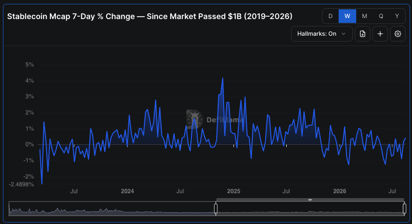 marketsxx's tweet photo. last week was the first positive week in stablecoin supply since May this year, we had a +1.3B increase. It's also the first time since February this year that we have two following weeks of positive trend. If next week we have another positive supply increase, it will be the first time it has happened since 2024.