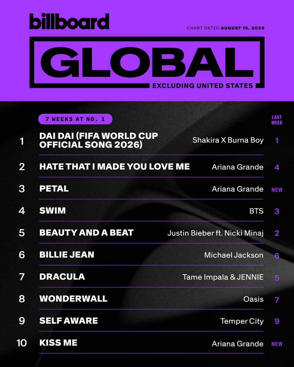 BangtanMx7's tweet photo. #BTS lleva 20 semana en el top 10
De los Billboard Global 

#Congratulations_BTS https://t.co/QvlzdtKsNY