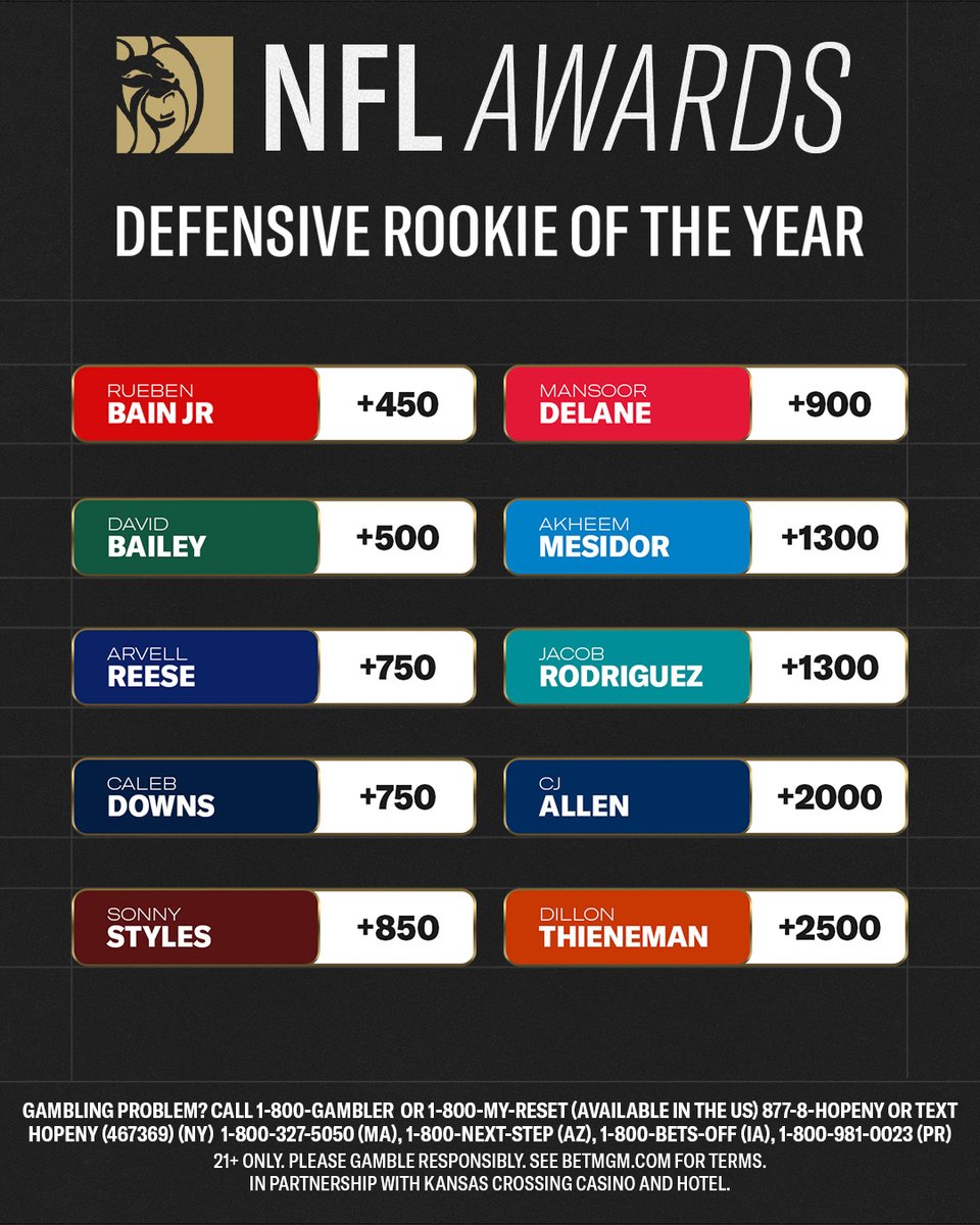BetMGM's tweet photo. Who will win DROY? https://t.co/JFXuqVCLbz