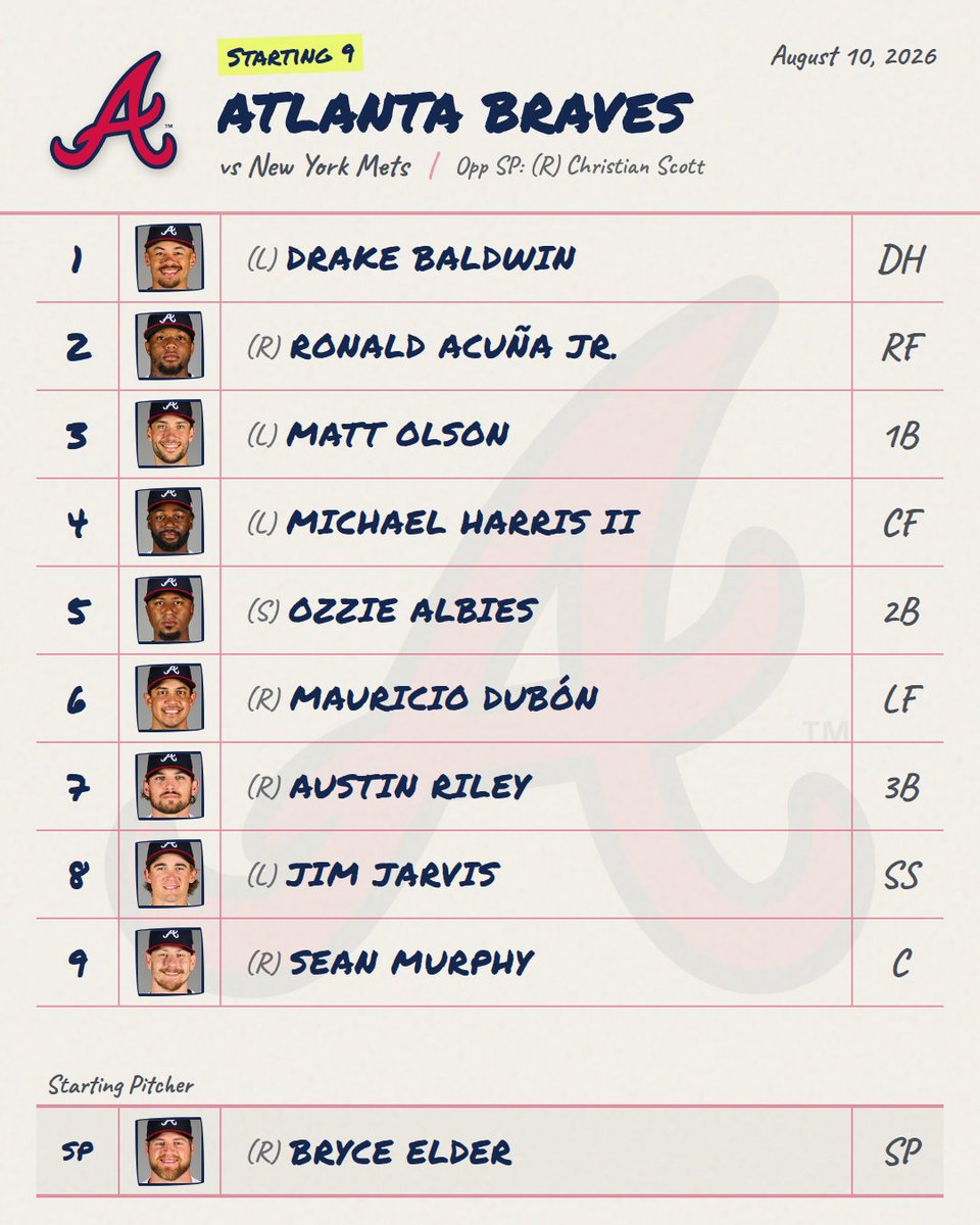 DailyMLBLineups's tweet photo. 8/10 ⚾ Braves Lineup is Out!
Provided by mlbstartingnine (@DailyMLBLineups for link)

📊 Live Line: Braves -140 • O/U 8.5

#Braves #BravesLineup #MLB https://t.co/wwz0spunhs