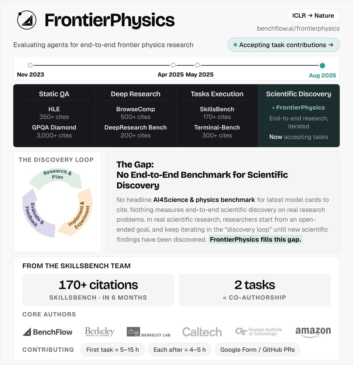 xdotli's tweet photo. Introducing FrontierPhysics: benchmark for e2e frontier physics research

We built SkillsBench and got 180+ citations in 6mo. People have been asking next project to contribute to

Led by @bingran_bry - Physics PhD @UCBerkeley, Nature author, advised by Prof. Haeffner and more 🧵 https://t.co/pwEniPeO5I
