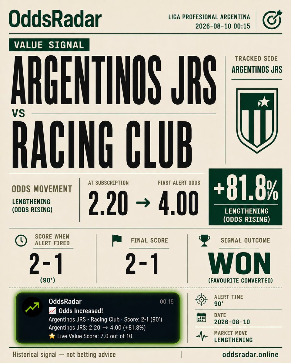 oddsradaronline's tweet photo. 📈 VALUE SIGNAL · WON 🎯
⚽ Argentinos JRS vs Racing Club
Liga Profesional Argentina

⭐ Favourite — Argentinos JRS
📉 Sub 2.20 → Alert 4.00  (+81.8%)
⏱️ At alert: 2-1 (90')
🏁 Final: 2-1

Historical signal — not a betting tip.

https://t.co/qwwEHHu9fc https://t.co/Ea1EBU8B6h