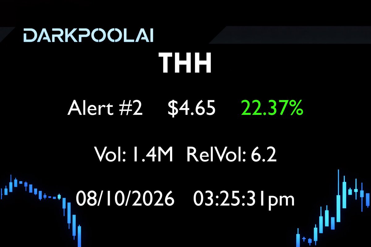 DarkpoolAI's tweet photo. $THH alerted @ $3.8 is now 22.37% up since it first fired on our scanner!
$SCKT $JWEL $STKH $AUUD $MTEN $XHLD $OFAL $ARTW $VIVK $LZMH $SPY #pennystock #tradeideas #stockmarket #lowfloat #stockstotrade #stockscanner #tradinginsights https://t.co/58qxysGOIx