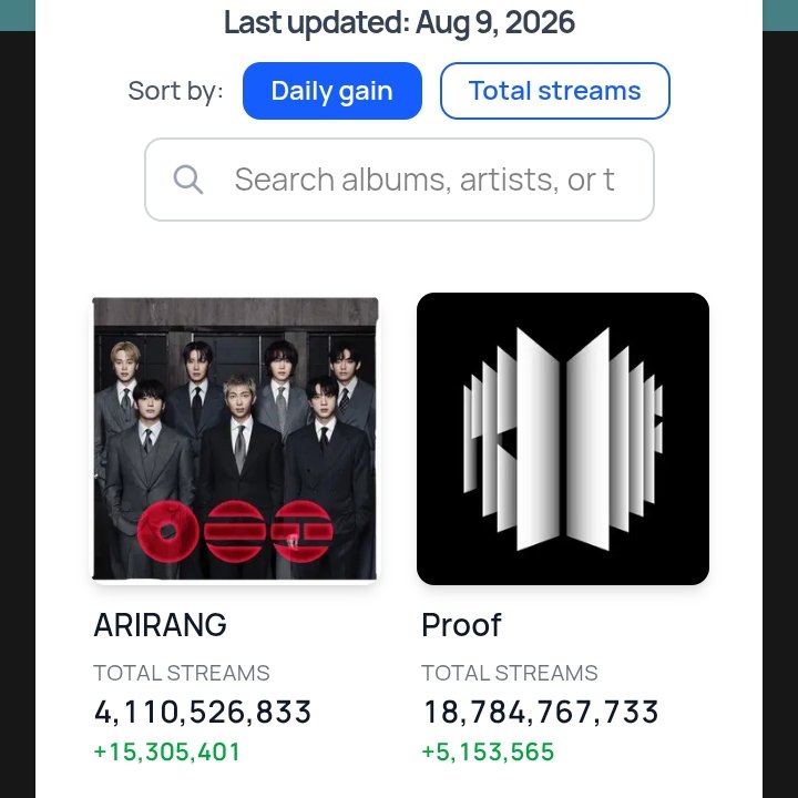 sleepinginsilk's tweet photo. ARIRANG gained 15M streams yesterday. We are down to 15M. Please stream so we stay above 16M even on weekends. https://t.co/5fZD5i3XjH