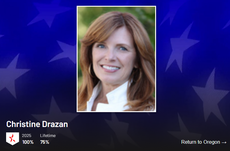 ORDems's tweet photo. Last year, far-right think tank CPAC gave Christine Drazan a 100% rating. That's higher than fellow MAGA extremists like Cliff Bentz, Mike Johnson, or Kristi Noem. https://t.co/mELz2p88Oo