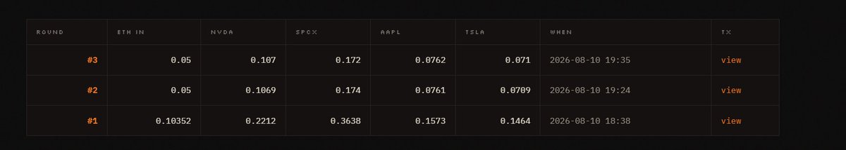 beanhoodNFT's tweet photo. Round three is done

More NVDA, SPCX, AAPL and TSLA sitting against every bean, and one bought today carries exactly the same weight as one held since mint

https://t.co/zAN0P6Vnp3 https://t.co/XyEu0CXv6G