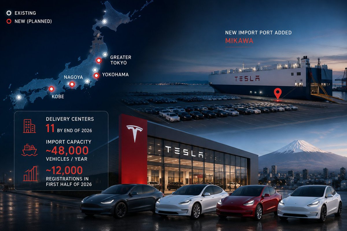 CosmosEuropa's tweet photo. 🚨 Tesla is rapidly expanding its delivery network in Japan as demand accelerates. 🇯🇵⚡

Tesla plans to add 4 new Delivery Centers across Yokohama, Kobe, greater Tokyo, and Nagoya, bringing the total to 11 by the end of 2026.

The company is also adding a second import port at Mikawa, nearly doubling annual import capacity to around 48,000 vehicles.

With roughly 12,000 registrations already recorded in the first half of 2026, Tesla is building logistics capacity ahead of demand.

More ships in. More delivery centers. More Teslas on Japanese roads.