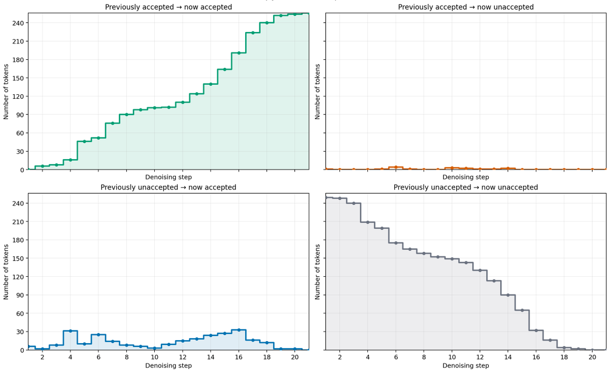 timg8710's tweet photo. But for both, once a token is accepted, it’s unlikely to be re-noised. 

Google claims a benefit of DiffusionGemma’s uniform state diffusion over masked diffusion (e.g., LLaDA, Dream) is error correction via re-noising - how often does this happen in practice?

3/4 https://t.co/qs1RNKHA06