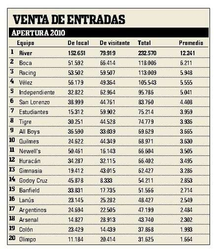 FutbolRetroAr's tweet photo. Equipos que mas entradas vendieron, Apertura 2010.

Fuente: Diario Olé https://t.co/z8bQ4ljAKB