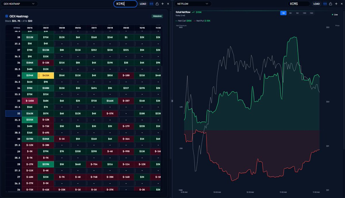 RowFlowPro's tweet photo. 📊Earnings Inbound: $HIMS

Bullish Outlook on GEX, even though NetFlow is net Bearish today!

👑King Node: 8/21 $35 https://t.co/F7qyev5oQI