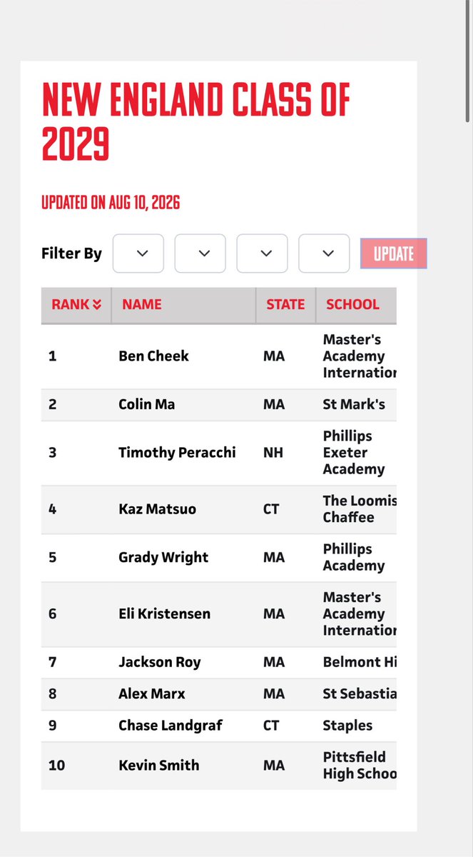 ColinMa2029's tweet photo. Thank you @PBNewEngland for the updated ranking! https://t.co/cidLLpmuME