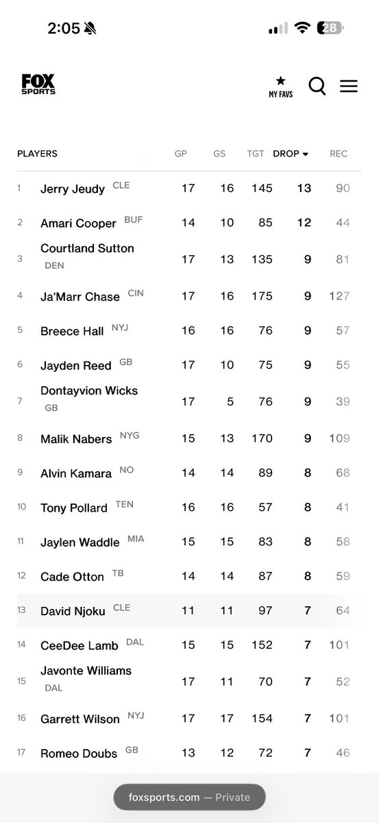 KickomoNA's tweet photo. @YANGS1K @SleeperNFL Here yah go. this is since he’s been drafted not even close in drops to these guys yall just bitch about everything https://t.co/VYMOrhiPqJ