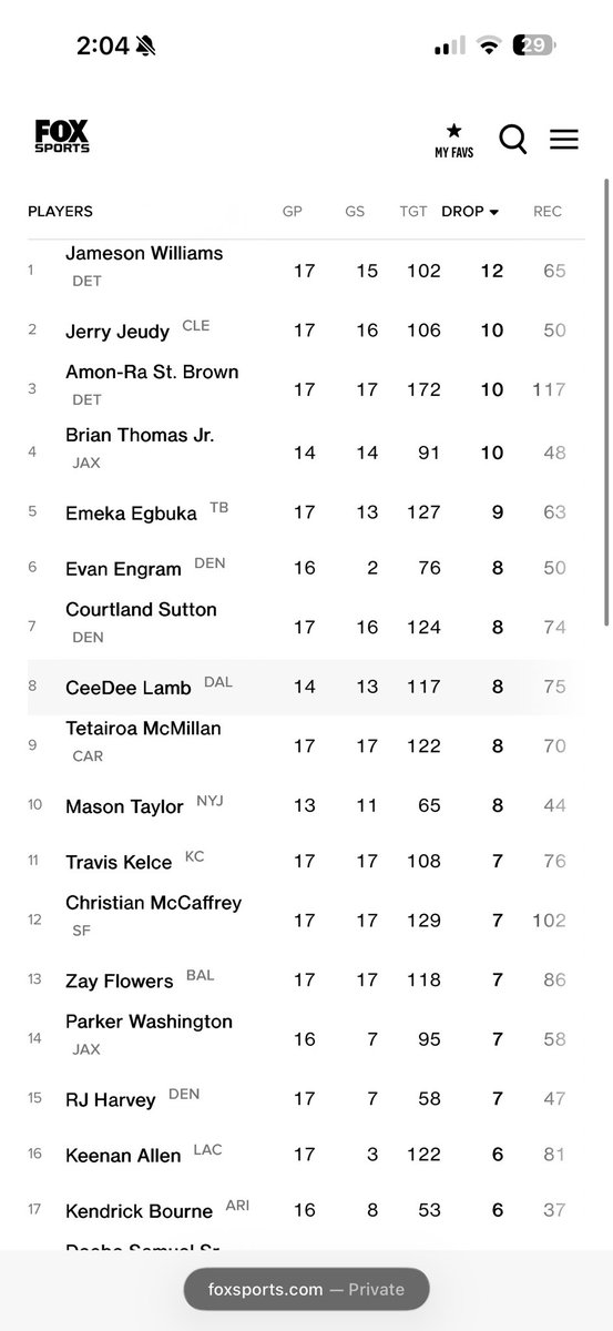 KickomoNA's tweet photo. @YANGS1K @SleeperNFL Here yah go. this is since he’s been drafted not even close in drops to these guys yall just bitch about everything https://t.co/VYMOrhiPqJ