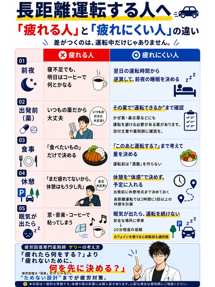 kelly__Ph's tweet photo. お盆、家族を乗せて長距離運転をする人へ。

「眠くなったらコーヒー」 
「疲れたら休憩」

これ、疲れてから考える人の発想です。

本当に家族を安全に帰せる人は、
車に乗る“前”から勝負をつけています。

前夜の睡眠、薬、食事、休憩計画。

ここを雑にした瞬間、疲労はもう積み上がり始めています。