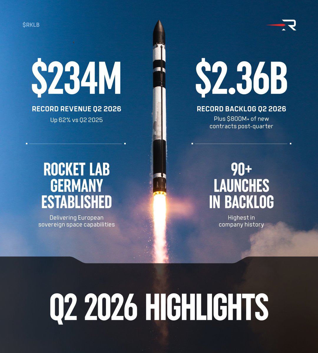 RocketLab's tweet photo. A record quarter 📈
Tune in to our Q2 2026 Earnings call at 5:00 pm ET today. https://t.co/UYeS7QgITj https://t.co/1aHrlnM8B7