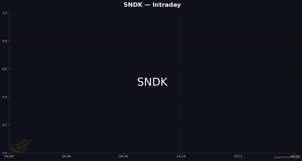 optionwhalesio's tweet photo. One trader spent $289M betting $SNDK goes nowhere for 17 months — and it was the loudest print on the tape today.

THE SETUP

$900M in premium across 191 prints and the story is not what led — it's HOW it led. The top three tickers by premium (SNDK, MSFT, DASH) were all dominated by neutral or short-call structures. Bearish premium outweighed bullish in every one of them. This was a session where institutions monetized calm and capped upside, not a session where anyone chased.

THE $289M ANCHOR

SNDK printed $328M in premium off five tickets. The whole name was effectively one trade: a $289M block on the January 2027 $166 puts, tagged neutral at 10:51 ET. That is not a directional bearish bet — that is a long-dated vol or collar structure, almost certainly paired against stock or a call leg we don't see on this tape. Bearish-tagged premium ran 4x bullish, but the giveaway is the neutral flag and the 17-month tenor. Someone is locking in a range, not calling a top. When a single print is a third of the day's flow, everything else is context.

THE OVERWRITE TAPE

MSFT and DASH tell the same story from the other side. MSFT saw $33M of Oct-2026 $510 calls sold at 13:07, part of $213M in flow that skewed $119M bearish to $94M bullish across 36 tickets. DASH was cleaner still: a $67M sale of the Sep-2026 $145 calls WAS the name. INTC ran the same play in miniature — $5.4M sold on the Aug-2026 $85 calls, bearish premium nearly 3x bullish, with the ASML/China DUV story giving overwriters a convenient narrative to lean on. Four of the top eight names, all showing desks writing upside into strength.

THE DOG THAT DIDN'T BARK

NVDA had 63 trades — the highest ticket count on the board — and only $55M in premium. That is a retail footprint. The Nebius investment and Vera Rubin deployment news screened positive, but nobody sized up. The largest print was a neutral Jan-2027 $220 call at $7.3M. If this were a real AI-momentum day, NVDA leads on dollars, not tickets. It didn't.

THE ONE BREAKOUT BID

GLW is the counter that makes the rest credible. A clean $49.7M BUY of the Nov-2026 $140 calls at 10:37 ET, bullish and bearish premium dead even at ~$49.5M. Somebody actually paid up for upside in optical/display exposure — the only name on the board where that's true. Watch it.

THE READ

When the biggest trades of the day are long-dated puts flagged neutral and short calls on mega-caps, the message is not bearish — it's that volatility is being sold and rallies are being capped. That is a late-cycle tape posture. The chase is gone. The hedge is on.

#OptionsFlow #SNDK #MSFT #DASH #NVDA #GLW
@optionwhalesio