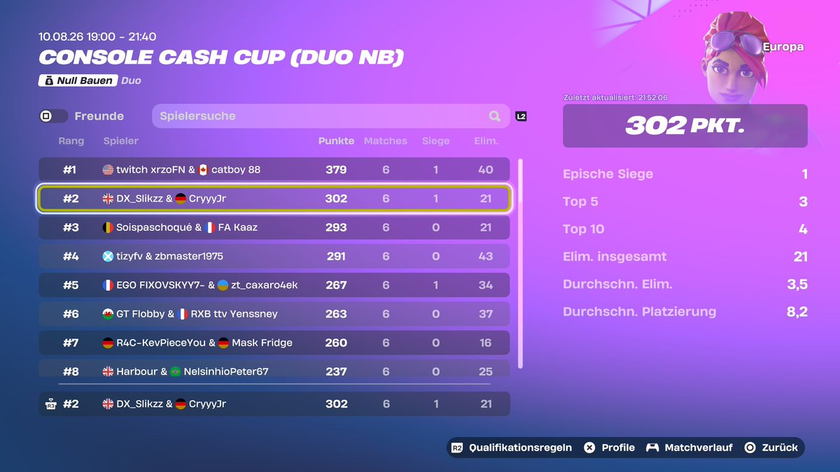 Cryfnr's tweet photo. 2nd EU ZB Finals +900$🫡

@SlikzzFN_ https://t.co/AHMUzEOYe9