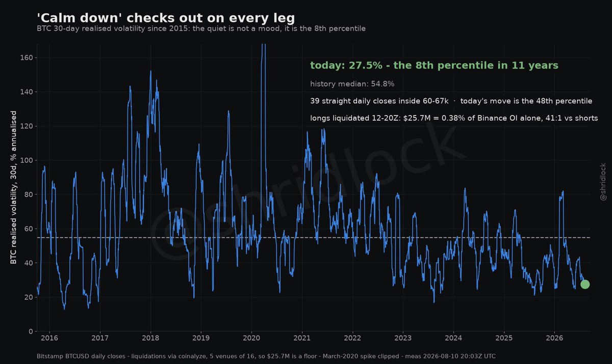 shridlock's tweet photo. @CryptoMichNL Every leg checks out, and the quiet is bigger than it sounds: 30d realised vol is 27.5% vs a 54.8% history median - the 8th percentile in 11 years. 39 straight closes inside 60-67k, today's move is only the 48th percentile, and the longs flushed 12-20Z were 0.38% of Binance OI. https://t.co/FeOlXYedZr