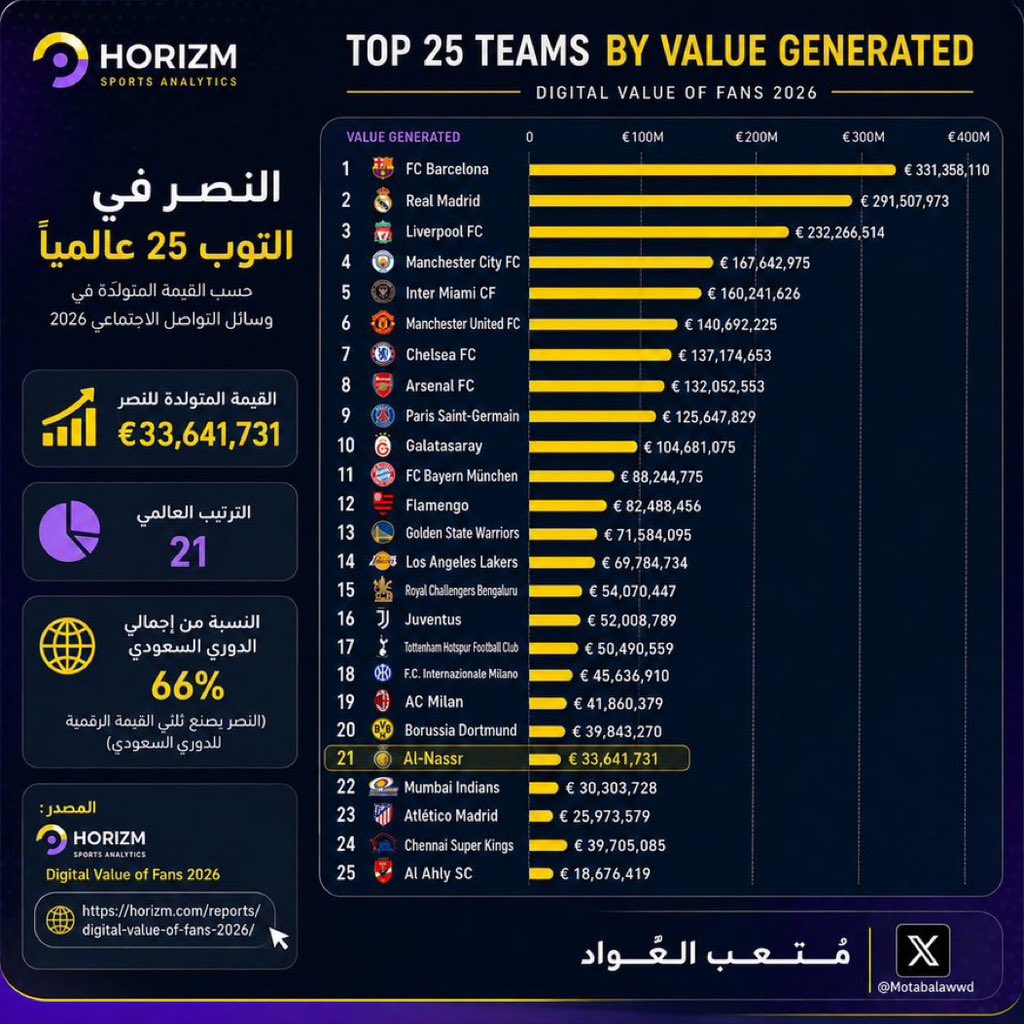 eaj5vu's tweet photo. استحوا على وجيهكم تشتغلون وتكذبون علينا من اجل نادي الهلال وتطنشون رياضة وطن.. https://t.co/BdMRMswPWy