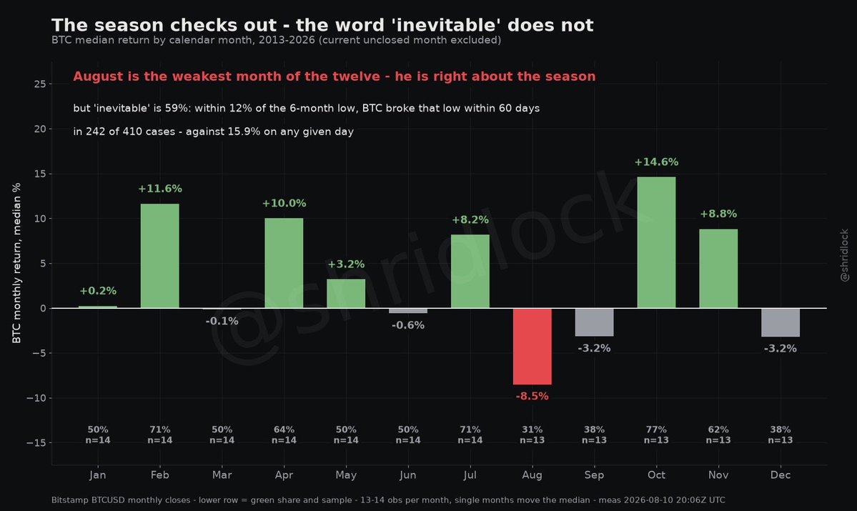 shridlock's tweet photo. @ArdiNSC You're right about the season - August is the weakest of the twelve: -8.5% median, green in only 31% of years. The +10.87% above the low checks out too. On the last word I'd swap "inevitable" for a number: from setups like this, BTC broke the low inside 60 days 59% of the time. https://t.co/OWuctcopoc